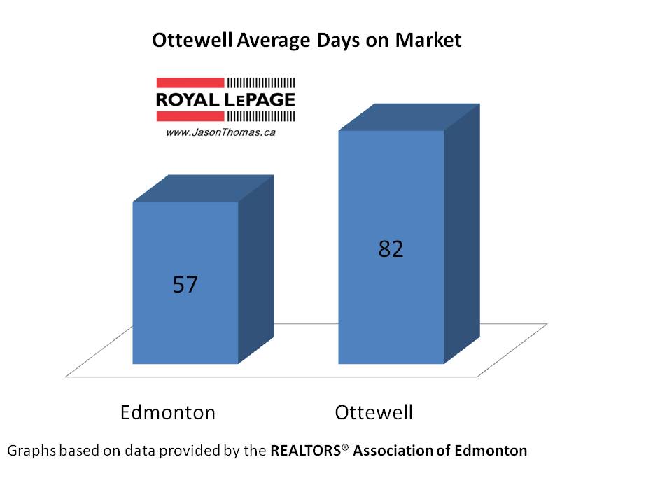 Ottewell real estate average days on market Edmonton